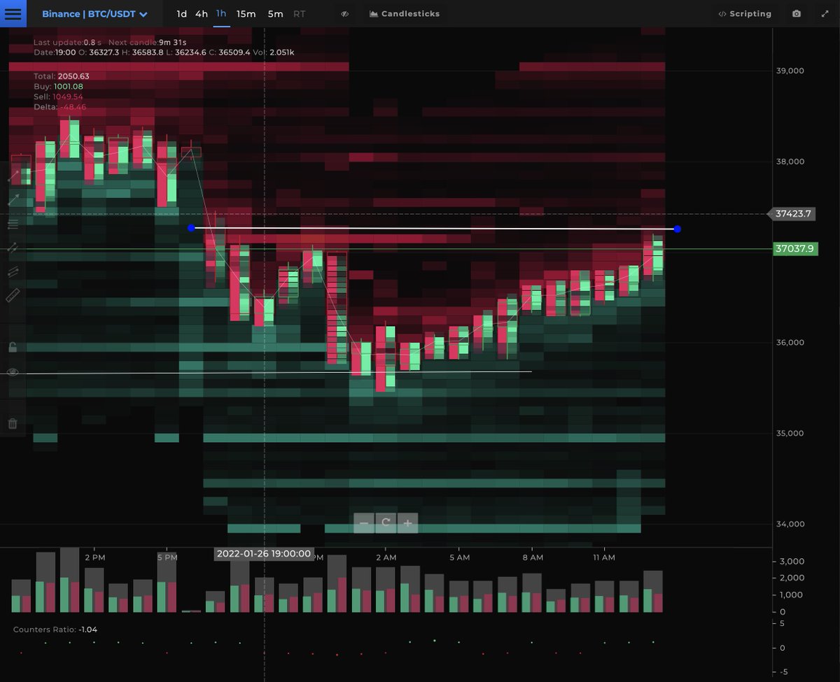 Emiliano1590's tweet photo. #Bitcoin mostrando un counter ratio muy bueno, si rompe los 37,2 k seria un buen moviendo alcista! https://t.co/eRxEP2yhlq