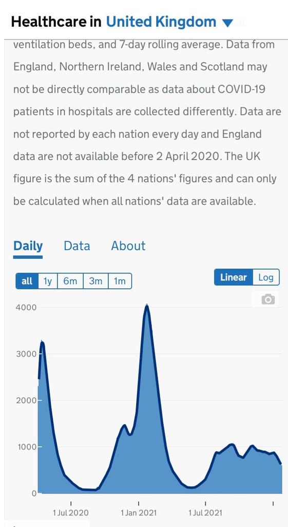 mojorisin131's tweet photo. @kambanellas @Porfyrios4 @st_procopiou Unfortunately, the health ministry of Cyprus does not tell us how many unvaccinated people are in ICU's, so you have no idea. This graph from the UK shows around a 75% decrease in patients in ICU's compared to last year. Unlike Cyprus. We are doing something wrong. https://t.co/Sa8xgGt4so