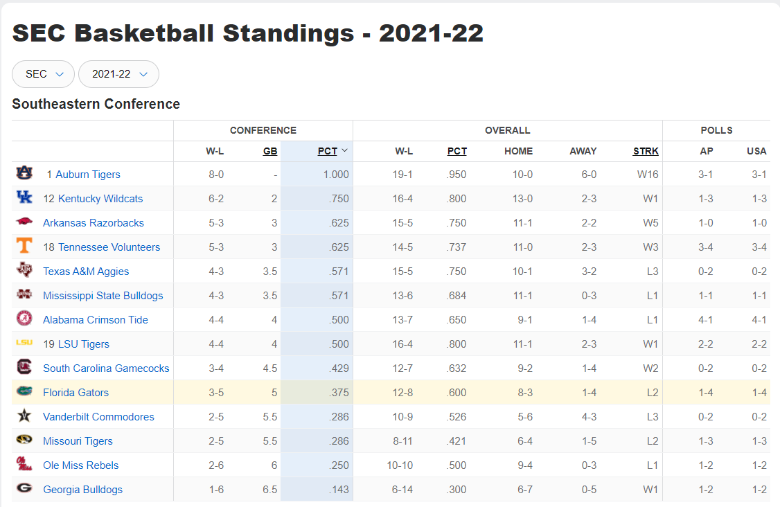 MPF_IV's tweet image. Year 7 and MidMajor Mike is still the coach of UF... @ScottStricklin has clearly accepted mediocrity at this point... #FireMikeWhite