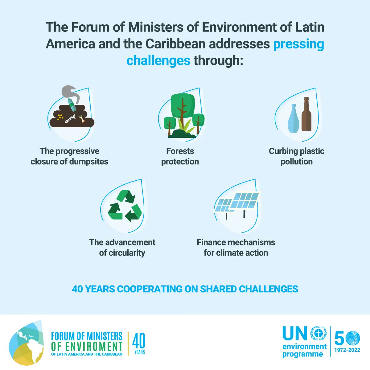UNEP's tweet photo. The Forum of Ministers of Environment of Latin America & the Caribbean was created in 1982 & is the oldest and most relevant cooperation body for environmental authorities in the region.
Join the 40 year celebration over the next two days here: https://t.co/rhuEBHGr1Y https://t.co/YjPLdA6nJC