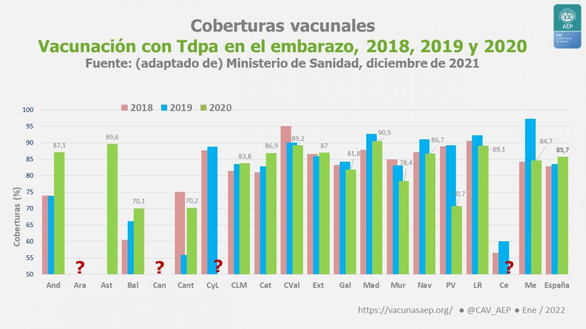 COBERTURAS VACUNALES EN ESPAÑA, 2020: VACUNACIONES EN EL EMBARAZO
Cobertura vacuna Tdpa (tos ferina combinada con tétanos y difteria), preferentemente entre las 27-36 semanas de gestación, aunque se admite adelantarla si hay riesgo de parto prematuro. 
my.mtr.cool/otzigxyycc