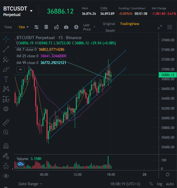 pizzasson's tweet photo. This trendline is working well on 15 min chart. Gonna open #short and #long positions with it. nfa. https://t.co/suGmHE9Xco