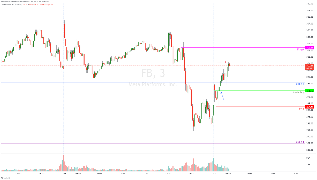 TradesbyVini's tweet photo. $FB Long: Partial profit for +40% on $300 Calls.

Nice win. The new stop is break-even now.

#FB #DayTrading #Alets https://t.co/K2tbdxyoso