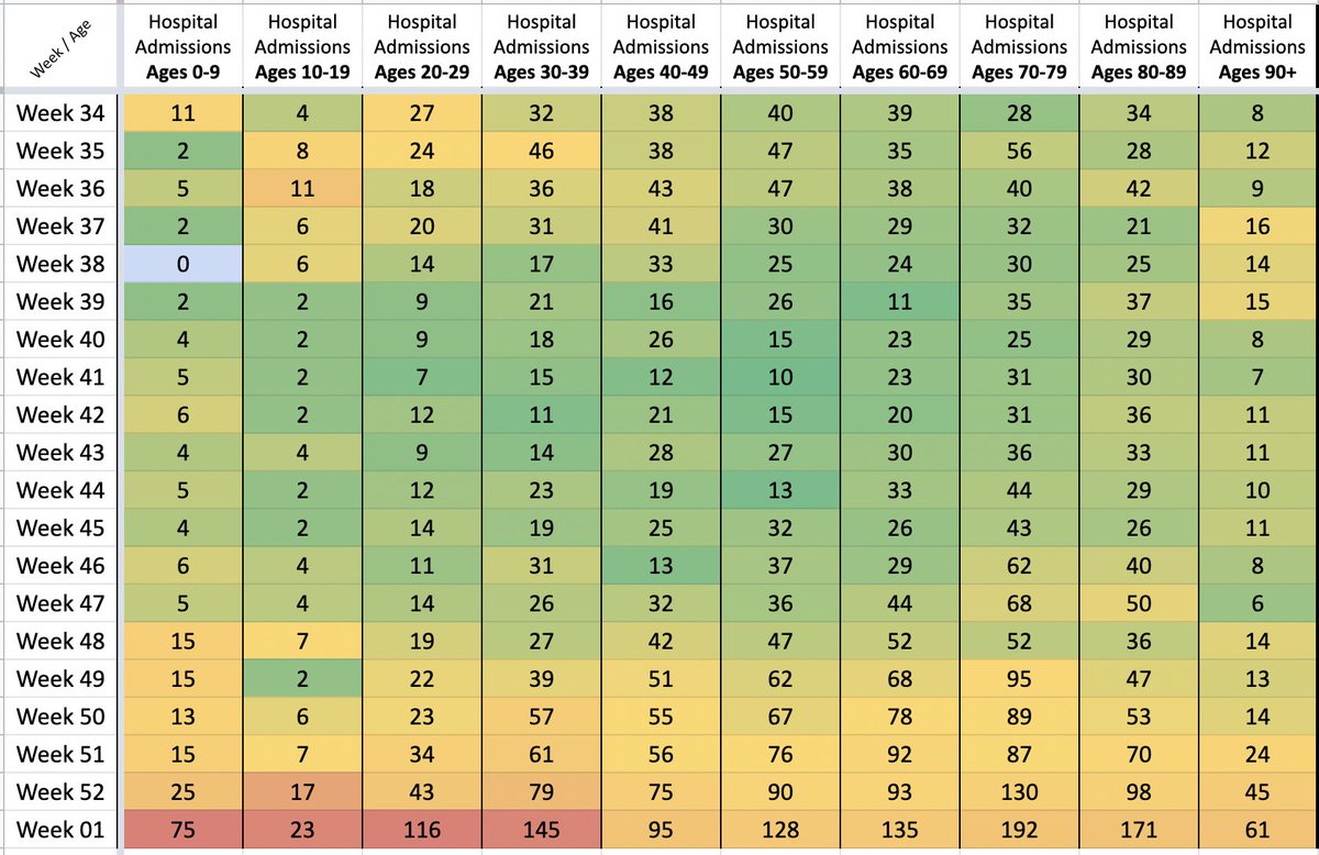 Slutenvårdssiffrorna ser också väldigt annorlunda ut i år för de yngsta barnen - här siffror från Socialstyrelsen i bilden.
Tidigare rekordet på inläggningar för åldern 0-9 var 23 nya patienter på en vecka.
v. 52: 25
v. 1: 75
