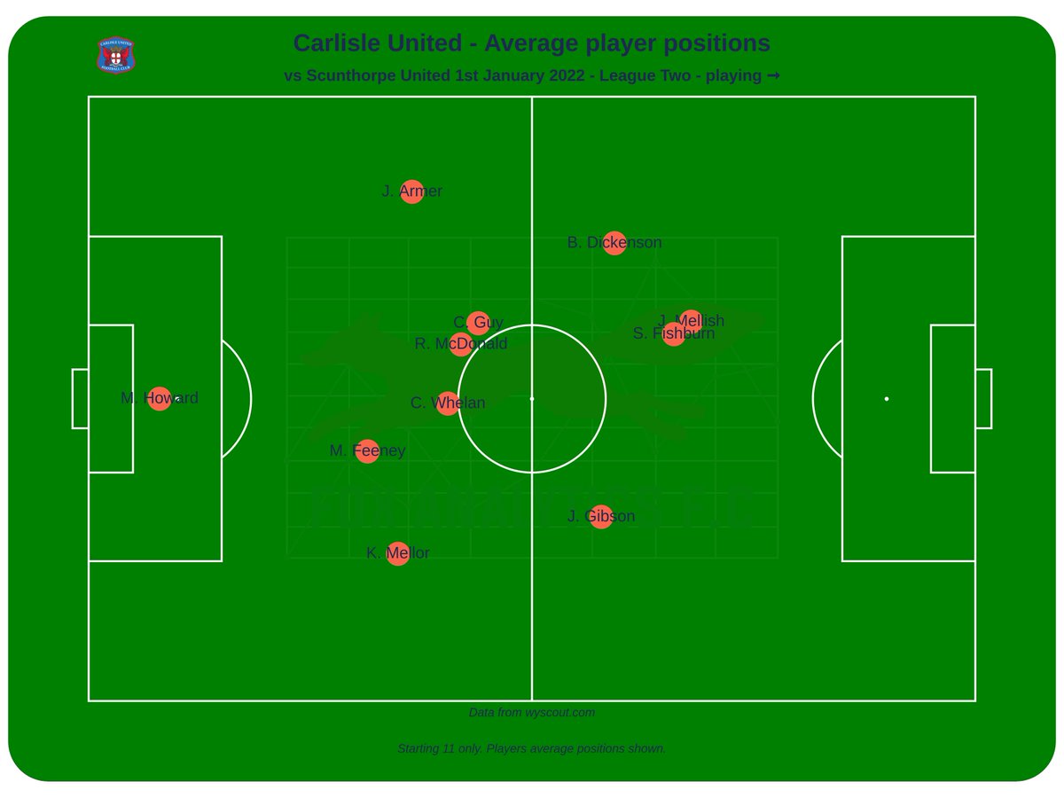 f_analytics's tweet photo. Keith Millen's Blues.

A look at how Carlisle have changed since he took over.

🛡️Defensive solidity.
⚔️Inconsistent attack - fewer numbers getting forwards.
🧤Exceptional goalkeeping.
✈️How to get the best from the wide players.

📘Read on the blog
https://t.co/UwnTflbHKQ

#cufc https://t.co/hKufO5TX4C