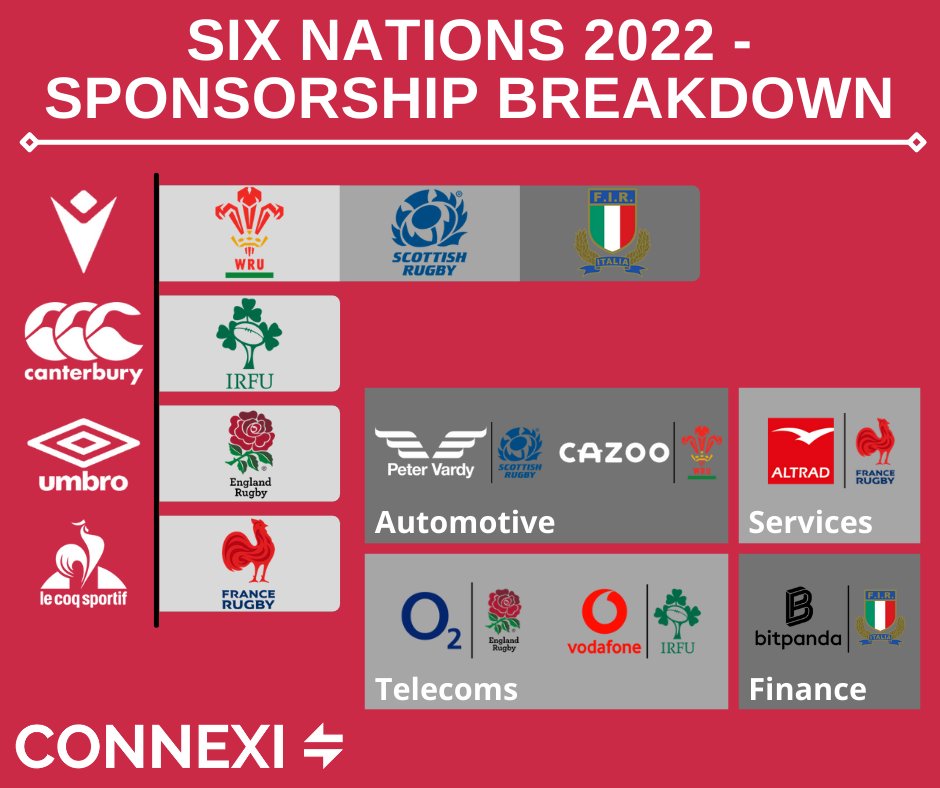 The countdown to the 2022 <a href="/SixNationsRugby/">Guinness Men's Six Nations</a> is on. With just over a week to go until defending champions Wales kick off the campaign in Ireland (Feb 5th).

#sportsbiz #rugbyunion #sport #sponsorship <a href="/EnglandRugby/">England Rugby</a> <a href="/WelshRugbyUnion/">Welsh Rugby Union 🏴󠁧󠁢󠁷󠁬󠁳󠁿</a> <a href="/Scotlandteam/">Scottish Rugby</a> <a href="/IrishRugby/">Irish Rugby</a> <a href="/FranceRugby/">France Rugby</a> <a href="/Federugby/">Italrugby</a>