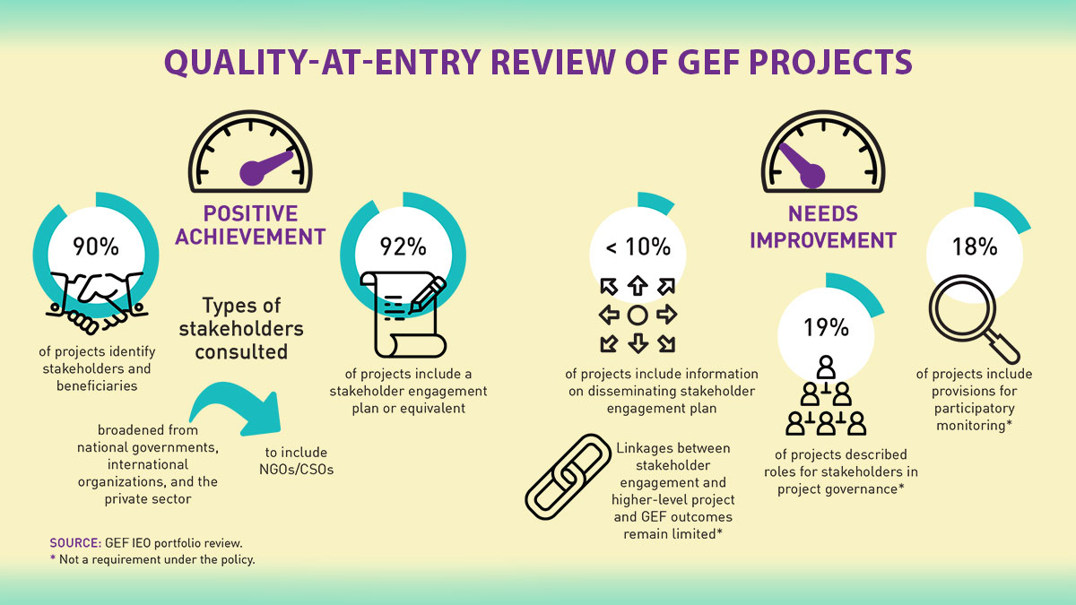 GEF_IEO's tweet photo. Did you know that the most downloaded GEF IEO brief in 2021 was  on #Evaluation of the GEF #Stakeholder Engagement Policy?  
Learn how policy frameworks that promote #inclusion are critical for #environmental benefits:  https://t.co/h8itSU3rP5 

 #sustainability #climatechange https://t.co/GnGGwBentM