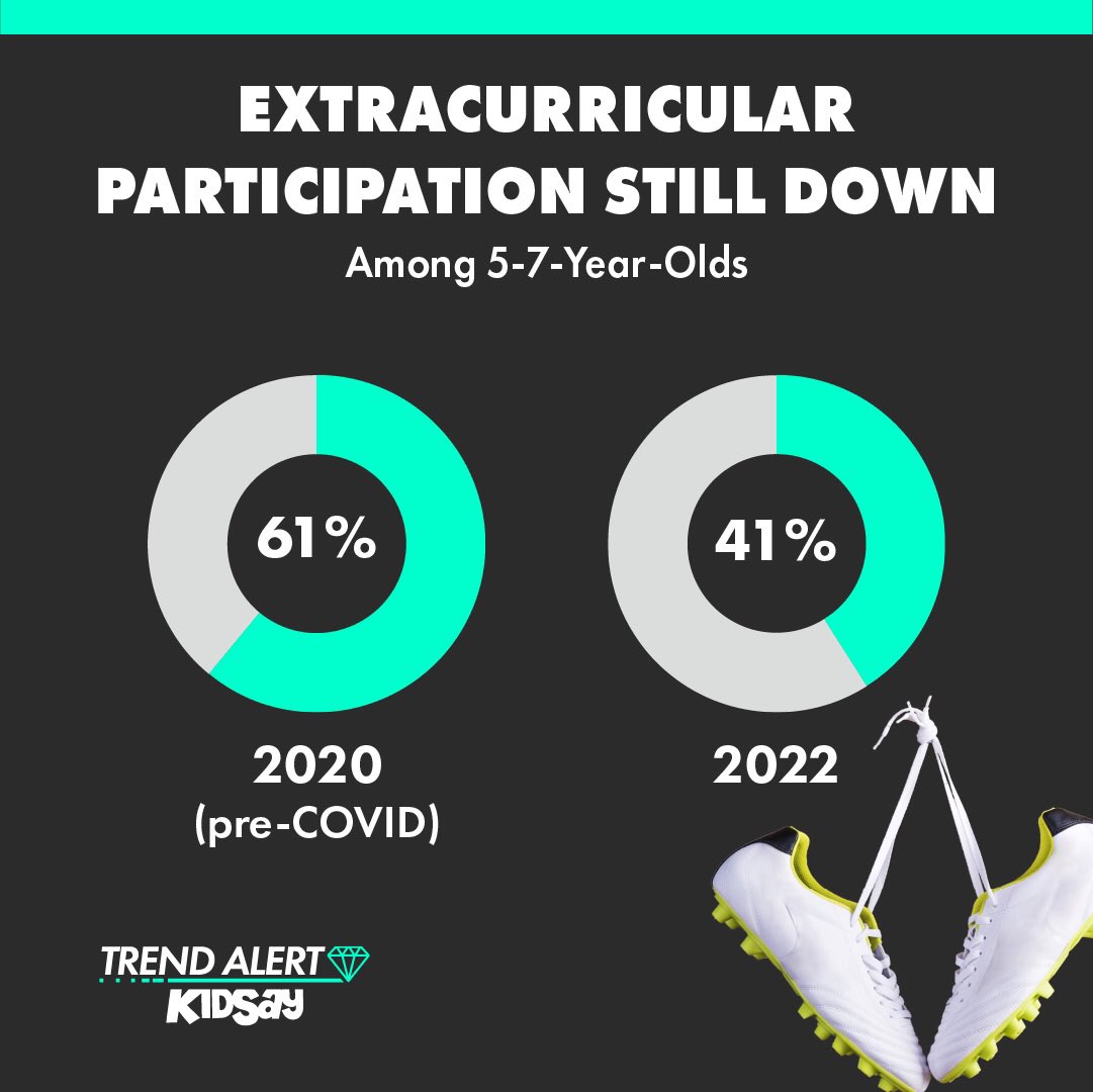 RyanGScofield's tweet photo. Approximately one-third fewer 5–7-year-olds participate in extracurricular activities today than participated in pre-COVID times. Over half (52%) report that their favorite activity has been changed or canceled because of COVID. That’s why being in school is so important to them. https://t.co/SxYeR4xzGM