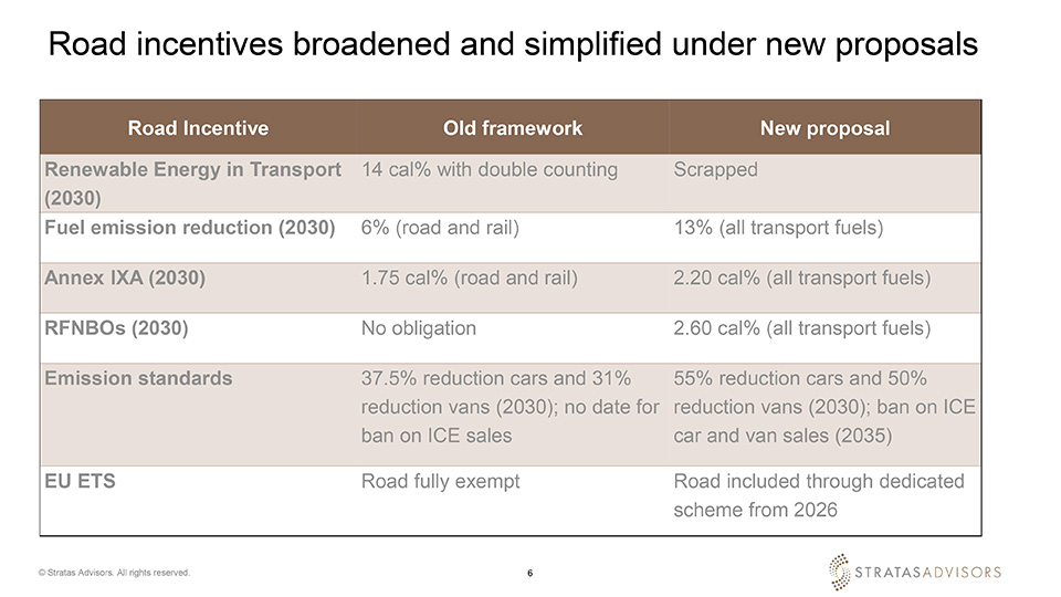 StratasAdvisors's tweet photo. EU "Fit for 55 package" broadens scope of road obligations to all transport fuels, while emission reduction incentives take center-stage. #fitfor55 #fuels2022 #fuelsofthefuture #biofuels https://t.co/gf10p90RUI