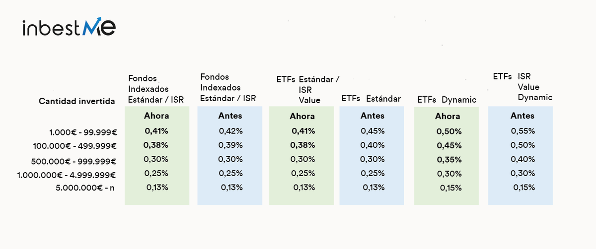 inbestMe's tweet photo. 📣¡Nueva REDUCCIÓN de costes en nuestras comisiones de gestión de Fondos Indexados y ETFs!

🔹 Comisión de gestión max. 0,41%
🔹 Depositaría/trading ETFs 0,11%

Información completa ➡️ https://t.co/Val64yCAoJ https://t.co/AnF4UUOY4K