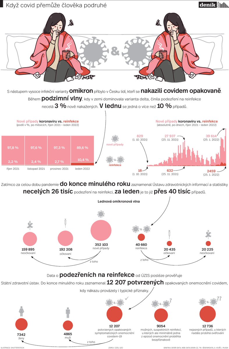 Nakazili se koronavirem opakovaně. Čechů s reinfekcí výrazně přibylo.
S nástupem vysoce infekční varianty omikron narostl počet lidí, kteří chytili covid podruhé. V lednu se jedná o každého desátého nakaženého.
tabsoft.co/3rYFuTh
Data do 25. 1. 2022 (včetně).