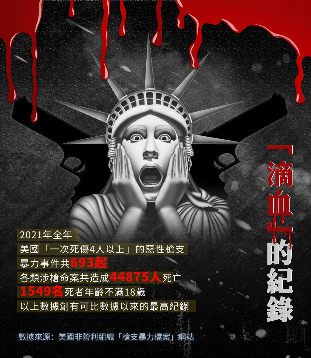 XinhuaChinese's tweet photo. 「滴血」的紀錄！美槍支暴力案件創新高 https://t.co/JUOuFD75ok