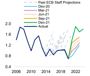 CapitalGrup's tweet photo. La Fed prevede che l'inflazione rimarrà al di sopra del 2% fino al 2024. penso che l'IPC statunitense
rimane costantemente al di sopra dell'obiettivo intorno al 3-4%, anche a fine anno, grazie alla combinazione
impatto di entrambi i vincoli dal lato dell'offerta https://t.co/pH1huPBVwi