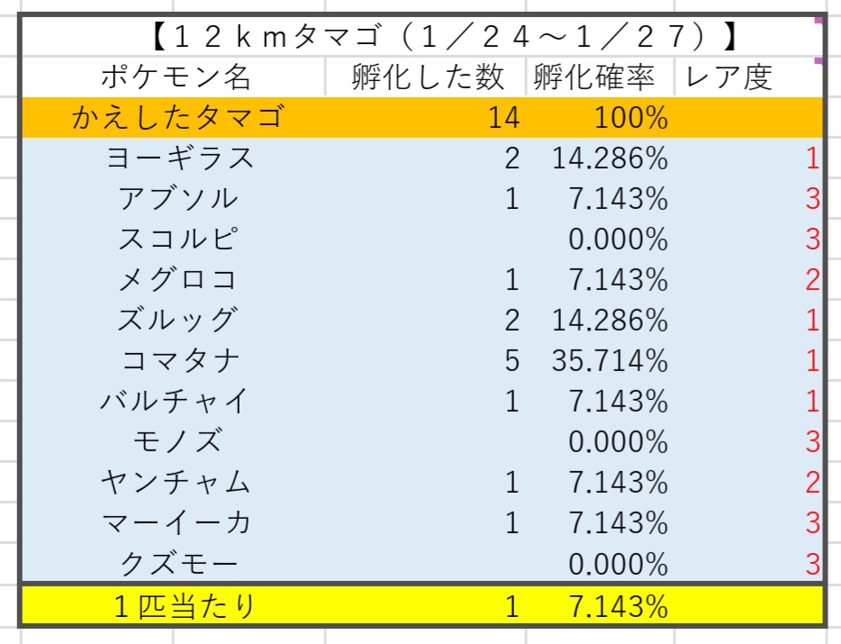 تويتر かっちゃん ８ ８gofest横浜 على تويتر 昨日ポケモンｇｏでタマゴから孵化したポケモン一覧です バルチャイは昨日やっと初めて孵化したけど 早くもコマタナは５匹目 果たしてgoロケット団襲来イベント期間中 あと実質２日 で １２ｋｍタマゴを何個