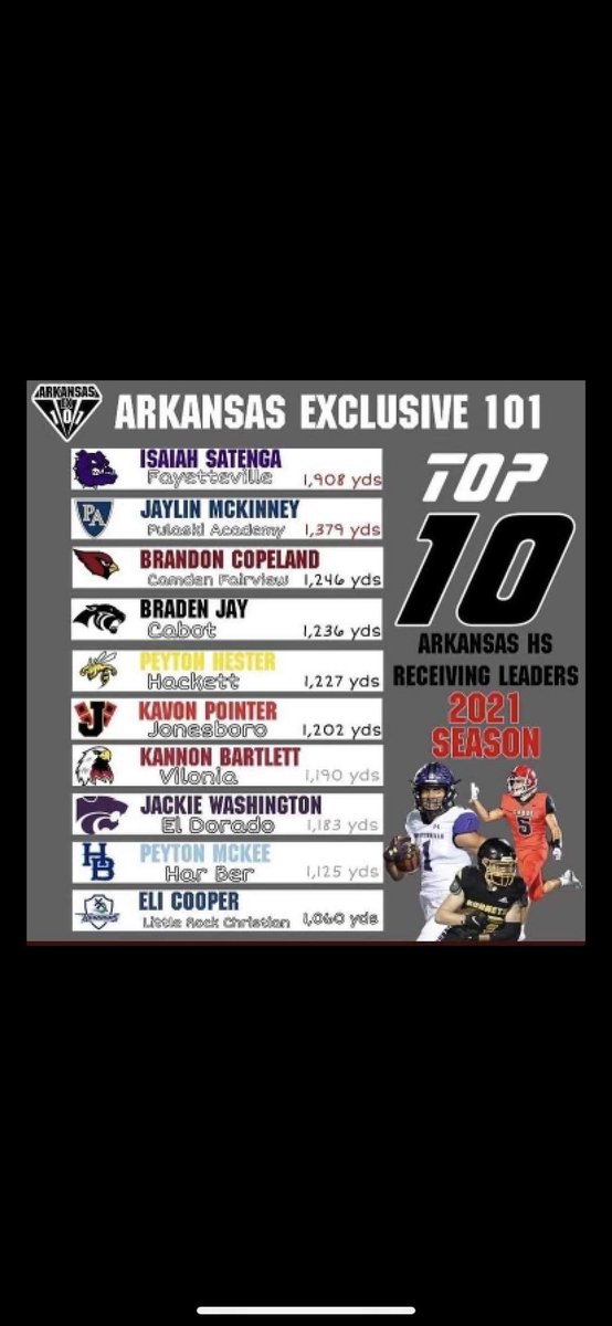 Jason Cooper (@coopdaddy4344) on Twitter photo So proud <a href="/elicooper_16/">Eli Cooper</a>. First time at receiver was jr year and broke collarbone and missed 5 games. Came back as SR stronger and tougher. Those stats were in a balanced offense and you played one complete game at QB!! #baller <a href="/WarriorvilleFB/">Little Rock Christian Academy Football</a> <a href="/OuachitaFB/">Ouachita Football</a> <a href="/UCA_Football/">𝗨𝗖𝗔 𝗕𝗘𝗔𝗥𝗦 𝗙𝗢𝗢𝗧𝗕𝗔𝗟𝗟</a> <a href="/EricCohu/">Eric Cohu</a> So proud <a href="/elicooper_16/">Eli Cooper</a>. First time at receiver was jr year and broke collarbone and missed 5 games. Came back as SR stronger and tougher. Those stats were in a balanced offense and you played one complete game at QB!! #baller <a href="/WarriorvilleFB/">Little Rock Christian Academy Football</a> <a href="/OuachitaFB/">Ouachita Football</a> <a href="/UCA_Football/">𝗨𝗖𝗔 𝗕𝗘𝗔𝗥𝗦 𝗙𝗢𝗢𝗧𝗕𝗔𝗟𝗟</a> <a href="/EricCohu/">Eric Cohu</a>