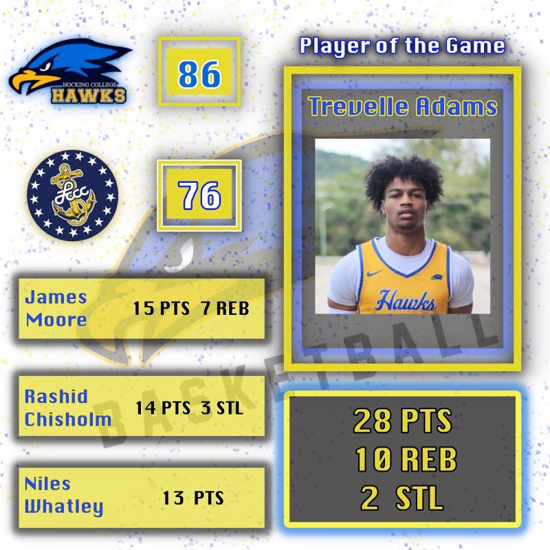 HockingBball's tweet photo. 🔥 18-0 (5-0) 🔥

Hawks win 86-76 at Lorain County CC to remain undefeated. Trevell Adams led with 28 points, 10 rebounds. James Moore had 15 points, 7 rebounds. Rashid Chisholm had 14 points, 3 steals. Niles Whatley had 13 points and was elite defensively 🦅🏀 https://t.co/Lsf5HYjI90