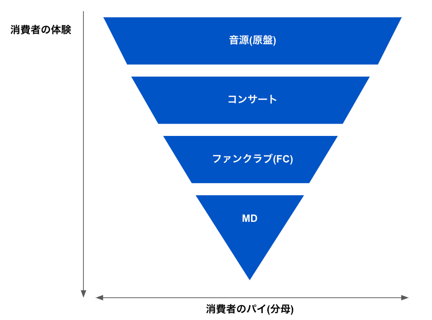 Nakatown Reni 純粋に音楽が好きな人が音楽領域の事業でうまくいかない理由 の1つはこれの上から攻めようとするから 上流の方がリスクが高い つまり 妥当なコストサイドが読みづらい かつ既得権益が強すぎる 弊社が下から行く理由はその逆です
