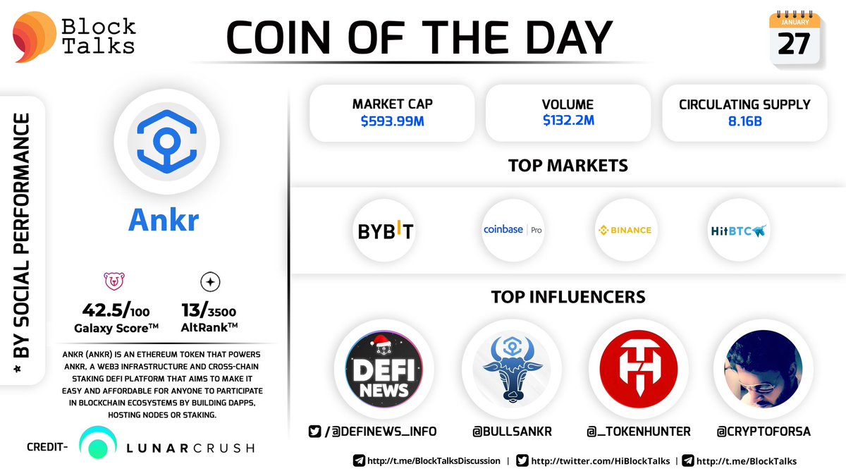 fourtisann's tweet photo. Today's Coin of the Day according to the social ranking by @LunarCrush is $ANKR (@ankr)✨

Top Influencers are @Definews_Info @BullsAnkr @_TokenHunter @CryptoForSA🔥🚀 https://t.co/hn5NU5BmH8