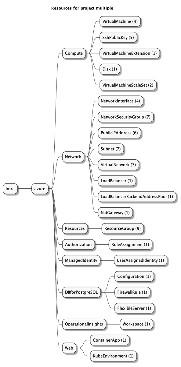 The GruCloud Azure provider is now using the Azure Swagger schema, allowing the implementation of the resource to be mostly automated. Check out the examples: github.com/grucloud/grucl…  #azure #devops