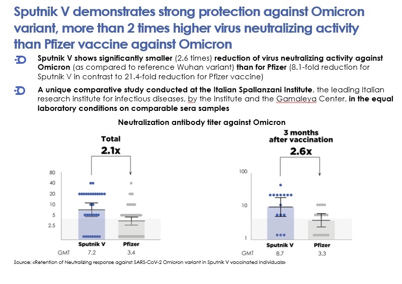 AmbRusFrance's tweet photo. 💉🧪Une étude Montre Que Le Vaccin Russe #SpoutnikV Contre La #COVID-19 Est Plus Efficace Contre Les Variantes D’Omicron Que #Pfizer.

En savoir plus👇
https://t.co/KLlaGvuf0I https://t.co/iUktnv5VsN