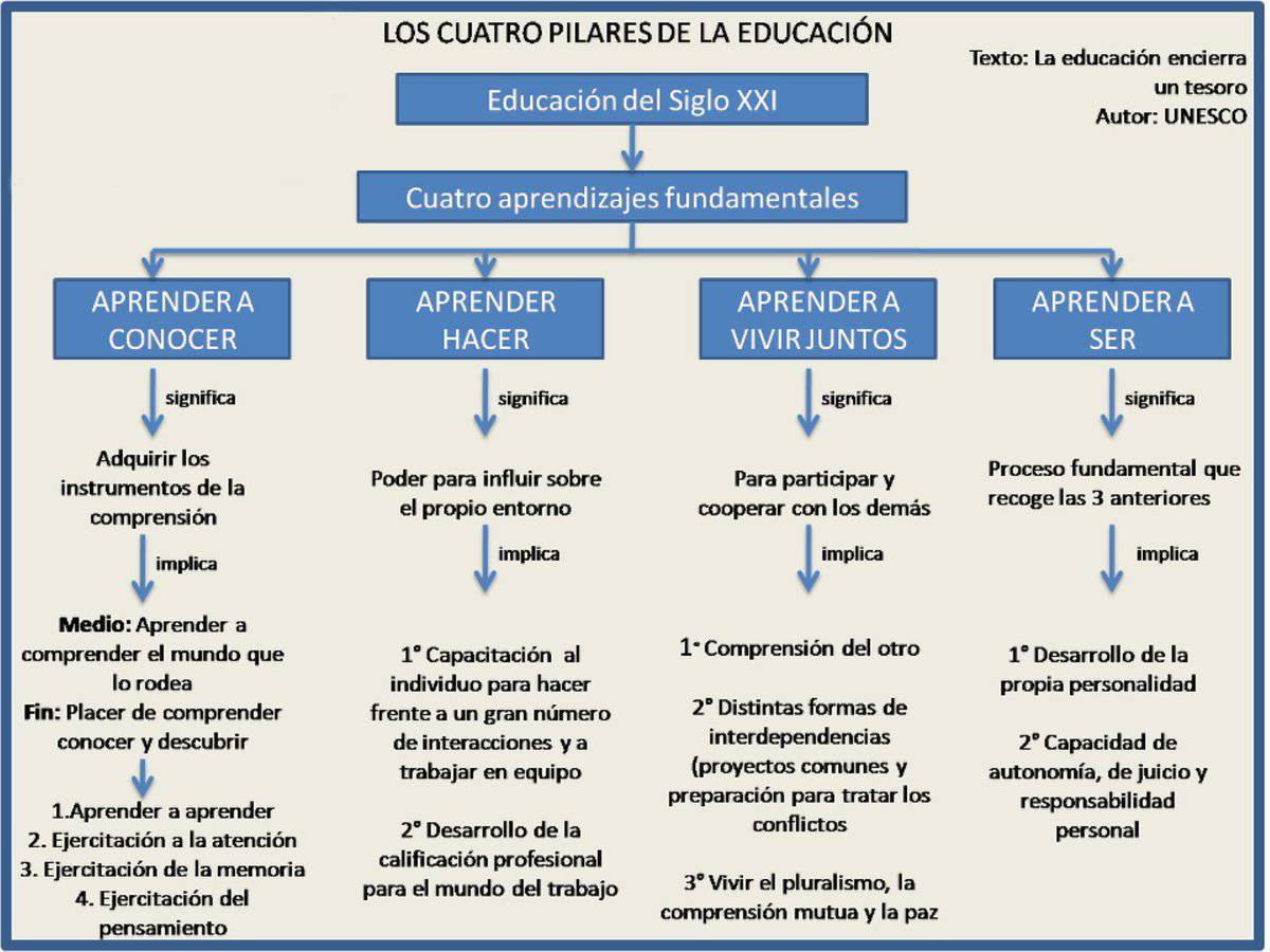 virginiog's tweet photo. Me gusta el Modelo de los cuatro Pilares de la Educación- Unesco

Me gusta que el primer pilar sea Aprende sea Conocer que tiene que ver con la Curiosidad Intelectual que permite descifrar la realidad  e incrementar nuetro saber

Un modelo útil a cualquier edad
#Longlifelearning https://t.co/UAGnCUqwTR