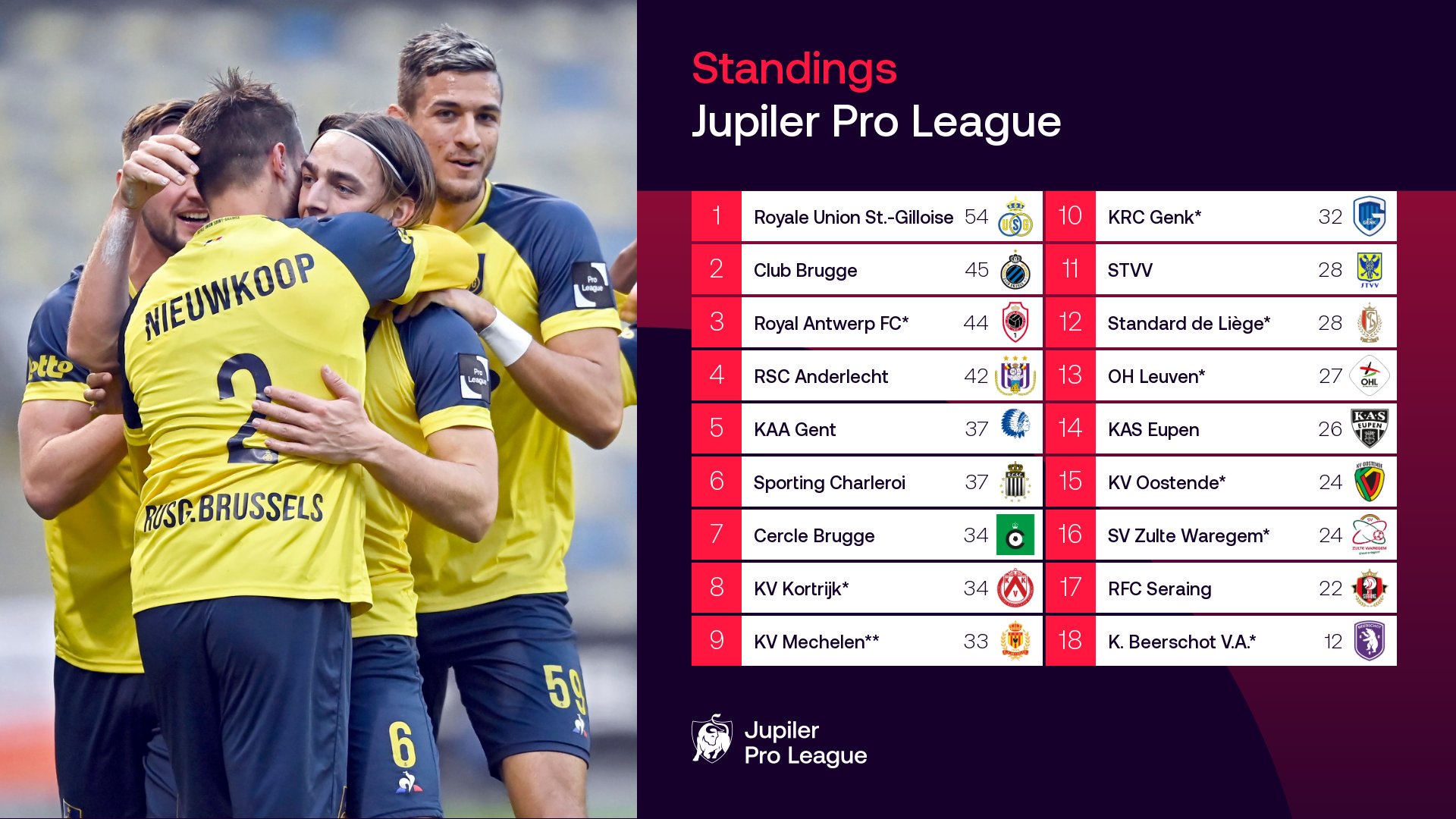 Pro League Here S The Jpl Table After 24 Matchdays Jupilerproleague T Co Tlofmyxclz Twitter