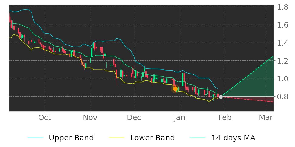 Tickeron's tweet photo. $ATHX in Uptrend: price may ascend as a result of having broken its lower Bollinger Band on December 29, 2021. View odds for this and other indicators: https://t.co/5qfBqW5Muh #Athersys #stockmarket #stock https://t.co/XN9TF857vR