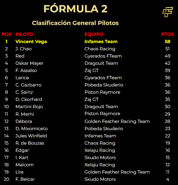 Clasificación de pilotos.
El nuevo líder es V. Vega <a href="/MiguelBen85/">Miguel Angel Benitez</a>.
<a href="/JChaozen/">J. Chao</a> cae a la 2ª posición y Red <a href="/RetroBit/">RetroBit League</a> es 3º