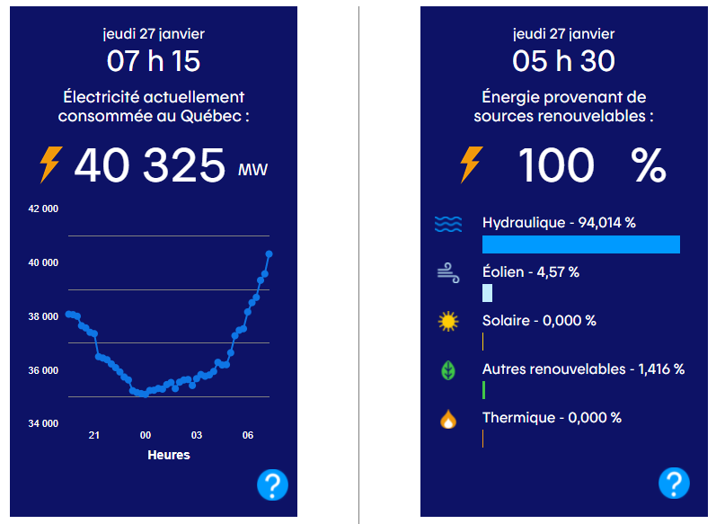 Vous avez beaucoup entendu parler des records historiques de demande d'électricité au Québec récemment.

Saviez-vous qu'il est maintenant possible de suivre vous-même la demande d'électricité au Québec en temps réel avec nos données ouvertes?

👉 hydroquebec.com/a-propos/notre…