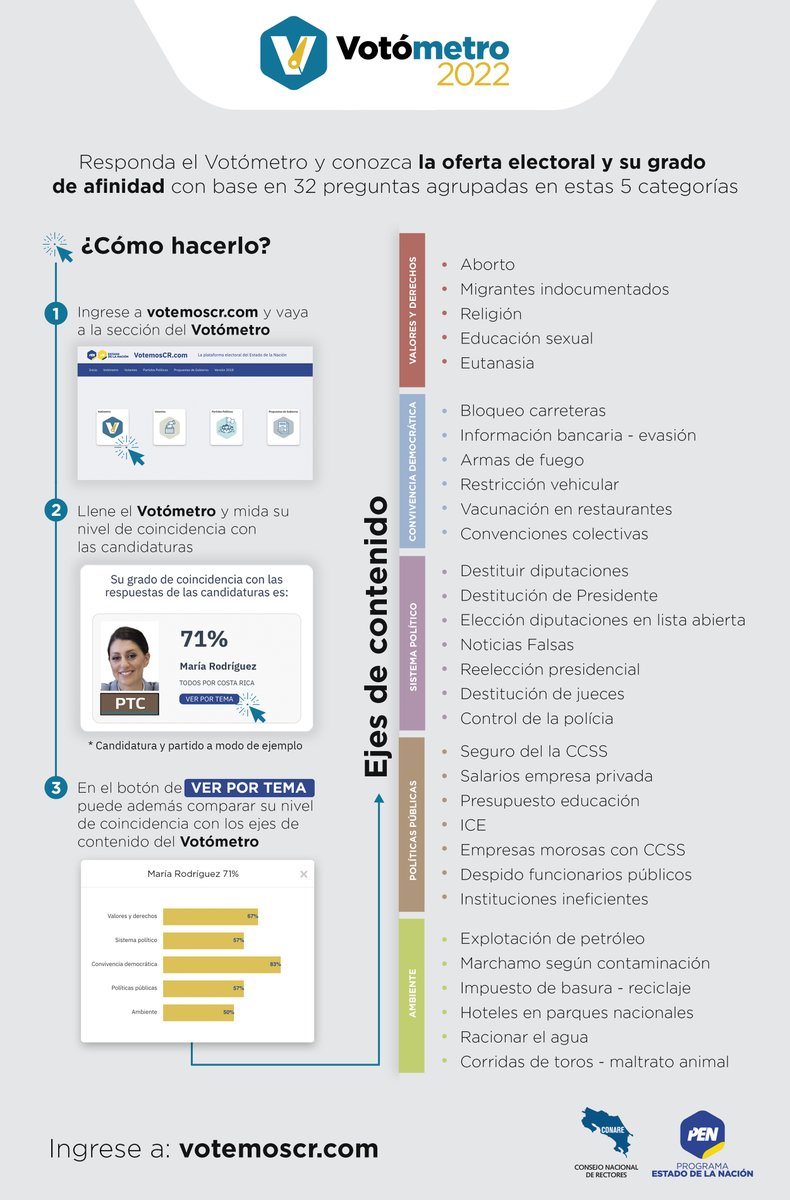EstadoNacion's tweet photo. Si aún no se convence por quién votar el #Votómetro le podría ayudar.  Siga los pasos de la siguiente infografía.
Ingrese a: https://t.co/CKftkaEjLI https://t.co/fmP7JHrgp9