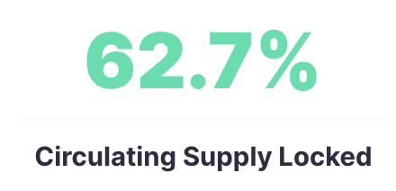 63% hello we coming $DAO