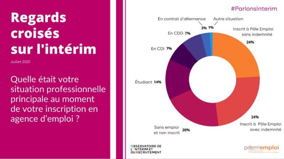 Prism_PACA's tweet photo. [#ParlonsInterim] Au moment de leur inscription, les personnes entrées en intérim en 2019/2020 étaient à :
      ➡️68% sans emploi
      ➡️14% étudiant
      ➡️17% en emploi (+3 points)
En savoir plus 👉 https://t.co/Vkz1jYZ2jt https://t.co/96Mksl5sTk