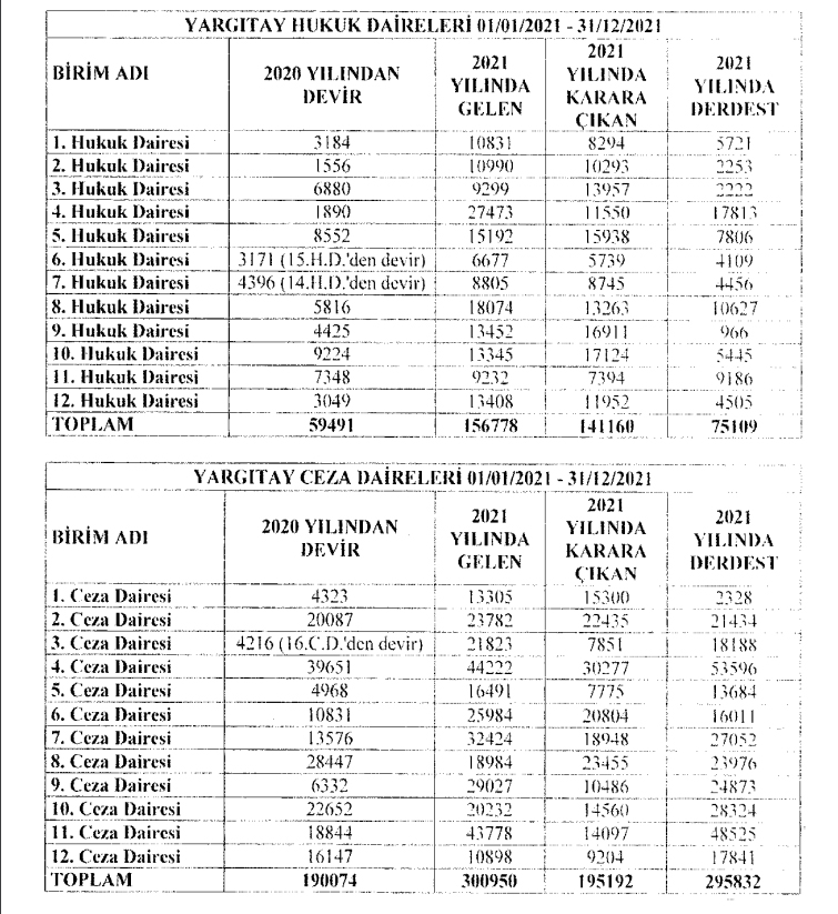 Yargıtay dairelerinin iş bölümü yeniden belirlendi
2021'den kalan derdest dosya sayısı 370 bine ulaştı

gazetememur.com/gundem/yargita…