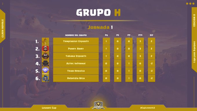 poney_army's tweet photo. First Win 3-1 🆚 @Heroica_team https://t.co/LysaRVzBaY