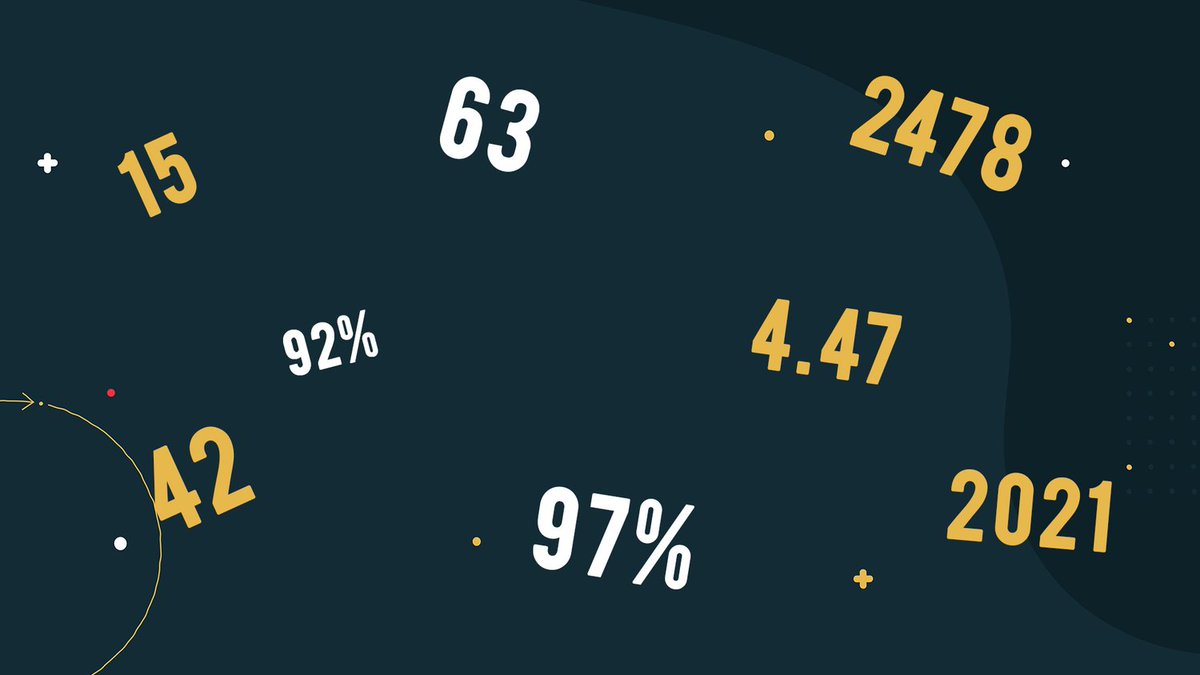 One of The Making-Box’s goals for 2022 is: make an impact and show it. So this January, we crunched a lot of numbers in an effort to better understand the story of 2021 for us and our clients: ow.ly/eVEt50HFKFk