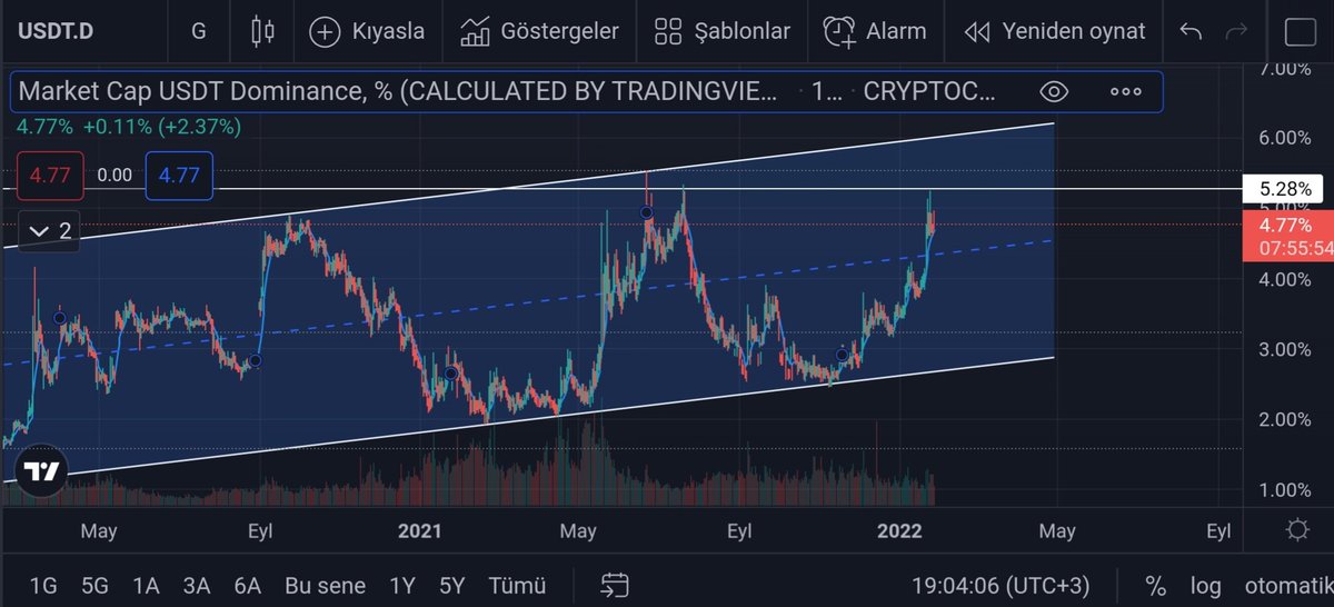 #Usdt.d  formasyonu tamamlamadan durmayacak gibi 

#btc #eth  #BitTorrent