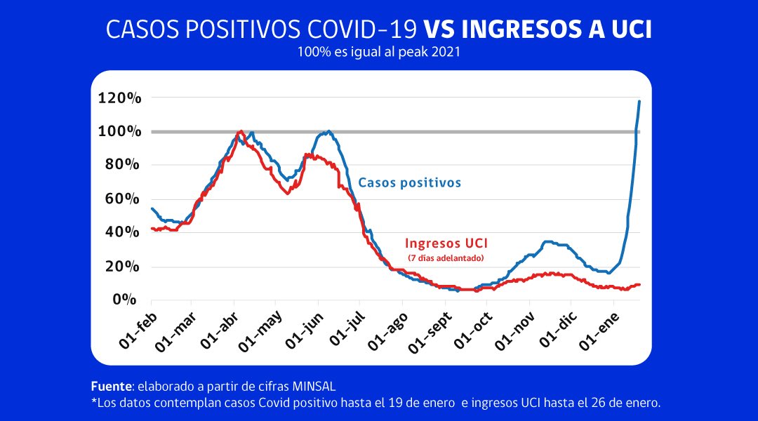 El Covid-19 está golpeando duro al mundo y a Chile. Si bien los contagios están aumentando, las hospitalizaciones están estables y los fallecidos disminuyendo. Por favor vacúnese, cuídese y cuide a su familia. Nuestro gobierno seguirá protegiendo la salud y vida de todos y todas