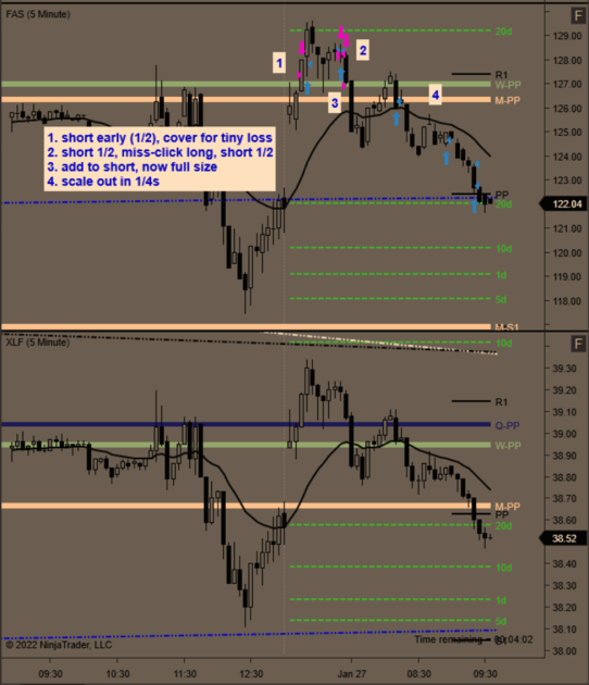 jmac_trades's tweet image. $FAS and $XLF

Finessed myself out early on some scales, but taking my paycheck for the day.

#adaptiveanalytics