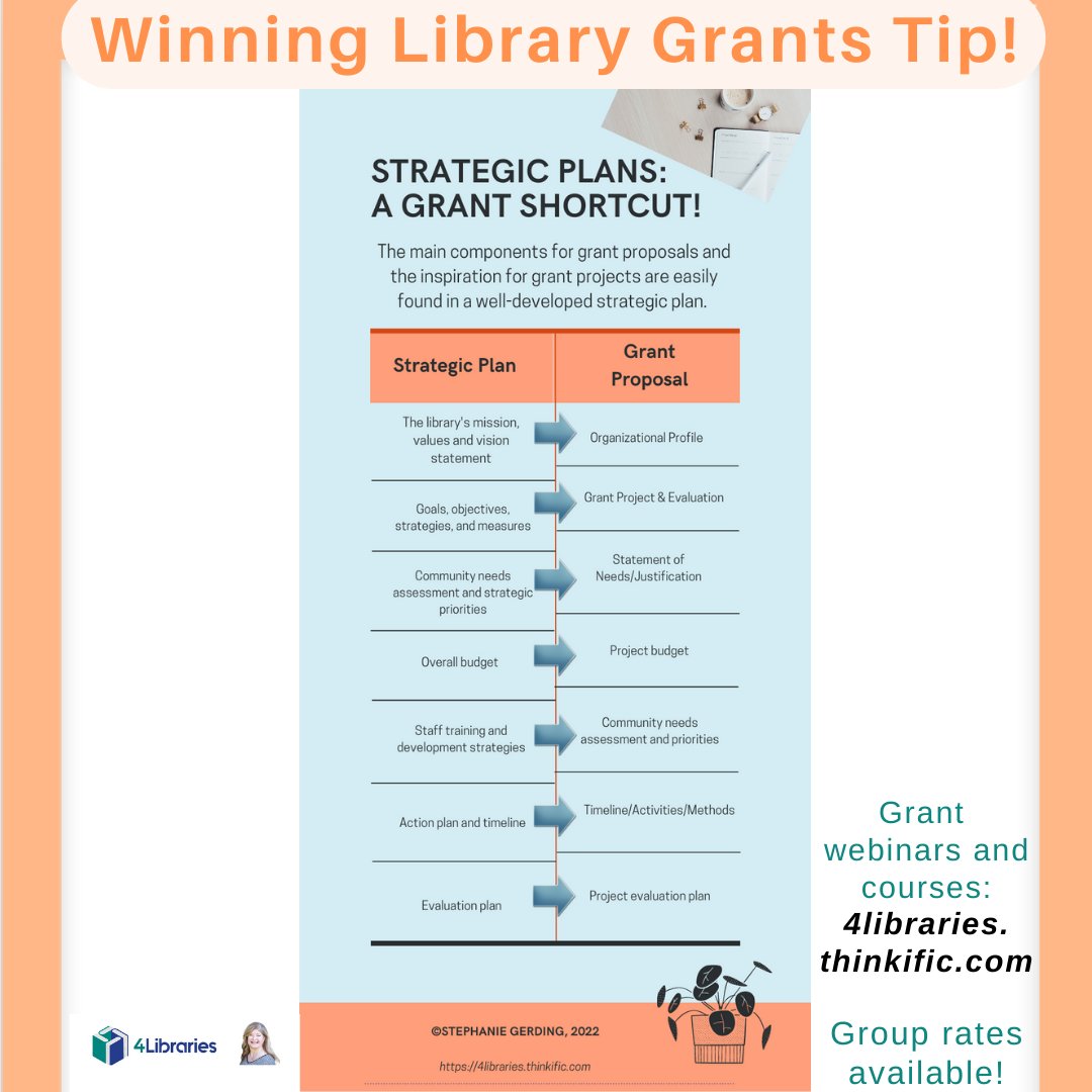 librarygrants's tweet photo. If your library has a strategic plan, you have a grant shortcut! The main components for grant proposals and the inspiration for grant projects are easily found in a well-developed strategic plan. #librarygrants https://t.co/WECYKRduKT