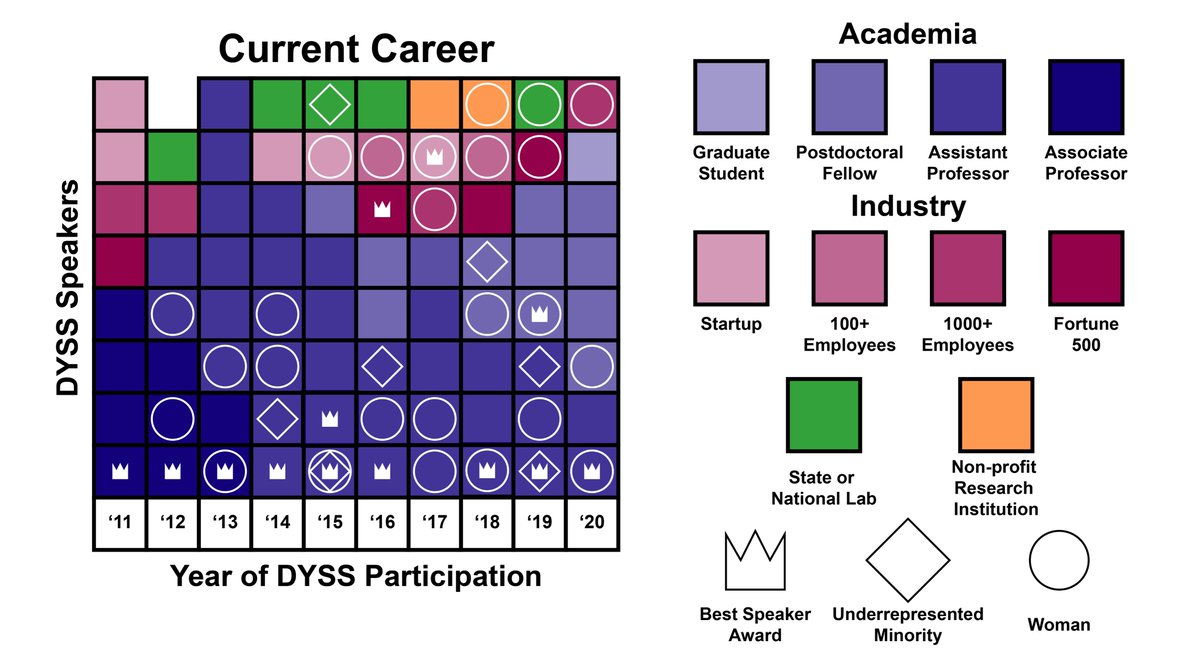 Cole DeForest (@coledeforest) on Twitter photo For 10+ yrs, <a href="/UWChemE/">UW Chemical Engineering</a> has hosted the “Distinguished Young Scholars Seminar” series to support grad/postdoc ChemEs nationally. Newly published in <a href="/chemenged/">Chemical Engineering Education Journal (CEE)</a>, we discuss DYSS' history, highlighting prior successes, lessons learned, & program outcomes.
doi.org/10.18260/2-1-3… For 10+ yrs, <a href="/UWChemE/">UW Chemical Engineering</a> has hosted the “Distinguished Young Scholars Seminar” series to support grad/postdoc ChemEs nationally. Newly published in <a href="/chemenged/">Chemical Engineering Education Journal (CEE)</a>, we discuss DYSS' history, highlighting prior successes, lessons learned, & program outcomes.
doi.org/10.18260/2-1-3…