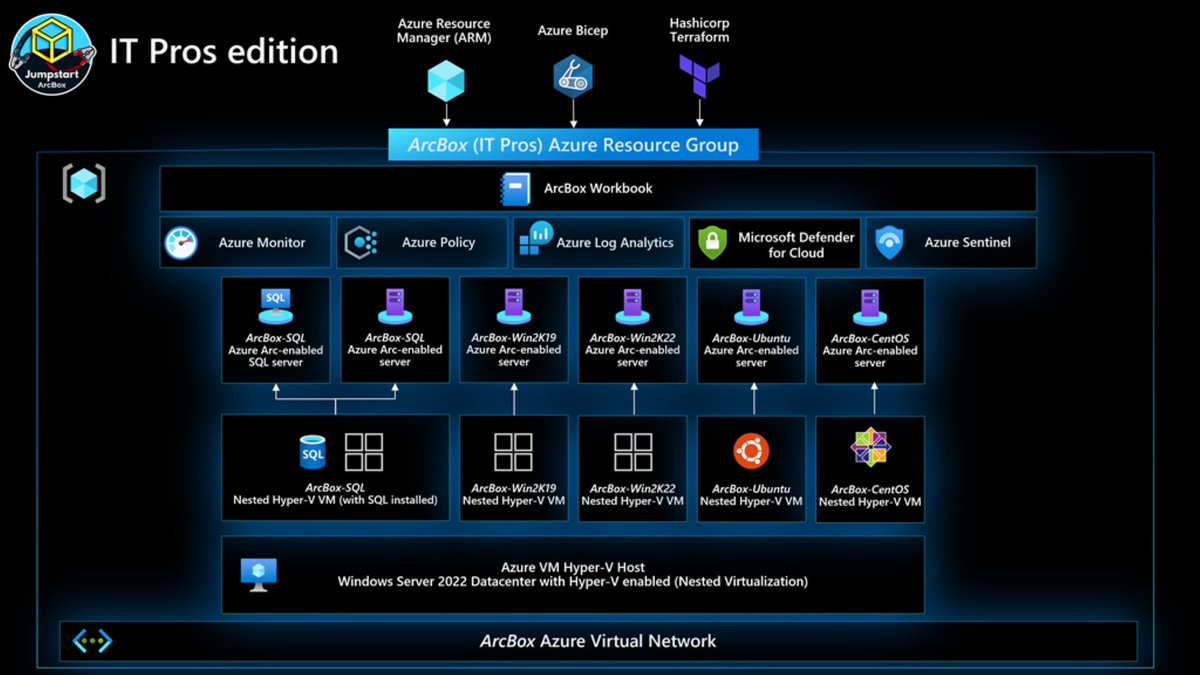 Azure's tweet image. Just in—get started with Azure Arc-enabled servers faster with our new landing zone accelerator. Learn more about its security, governance, and compliance benefits: msft.it/6019ZAtJ7 #AzureArc