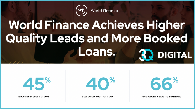 InseevTweets's tweet photo. Our team at 3Q Digital performs exceptional work for their clients! In this campaign with World Finance the paid media team was able to improve cost-per-lead by 40%. Drop us a note to find out what we can do for you! https://t.co/rvQ81mO0Je https://t.co/dQrT4NaF8R