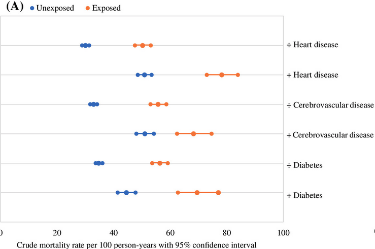 Antipsychotics increase mortality risk by 35% in patients with dementia. Highest mortality rates are found among patients with dementia and comorbidites of heart disease and diabetes treated with antipsychotics. #geriatrics agsjournals.onlinelibrary.wiley.com/doi/10.1111/jg…