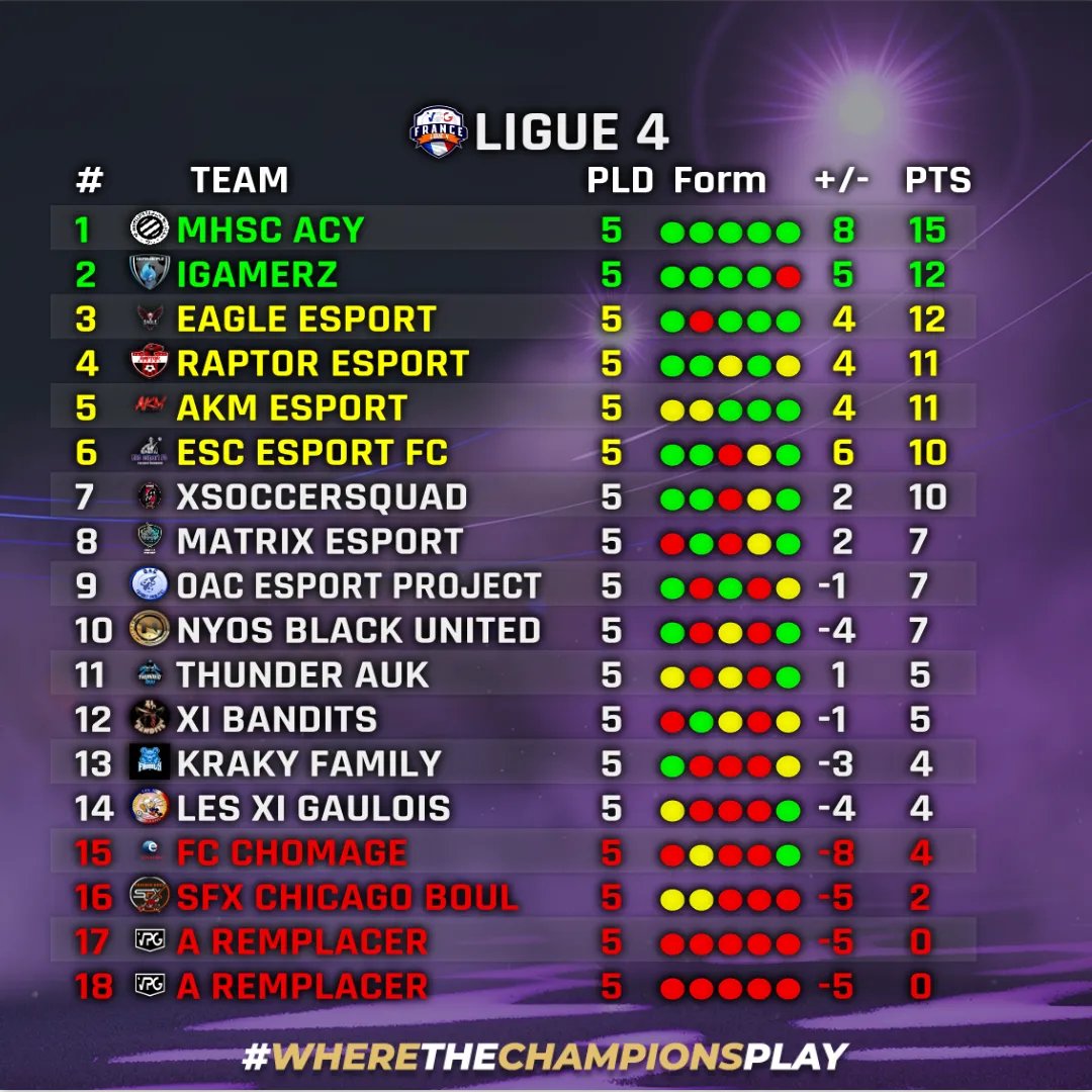 La saison 1️⃣1️⃣ a déjà débuté et nous avons eu le droit au 5 premières journées !

On peut dire que ça commence sur les chapeaux de roue dans nos 4 Ligues 🔥