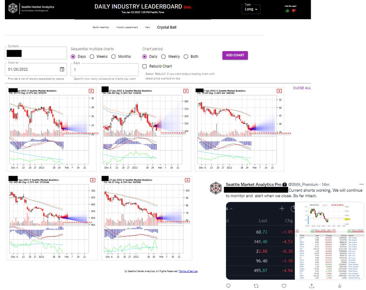 lcc007's tweet image. $SPY $QQQ Shorted 5 stocks yday that we sourced from the #SMAPRO &quot;Short&quot; leaderboard.  
 
Thge AI-powered &quot;Crystal Ball&quot; provides short term targets and confidence levels for each stock we pick. 
 
Helps that the trend is your fa... stocktwits.com/lcc007/message…