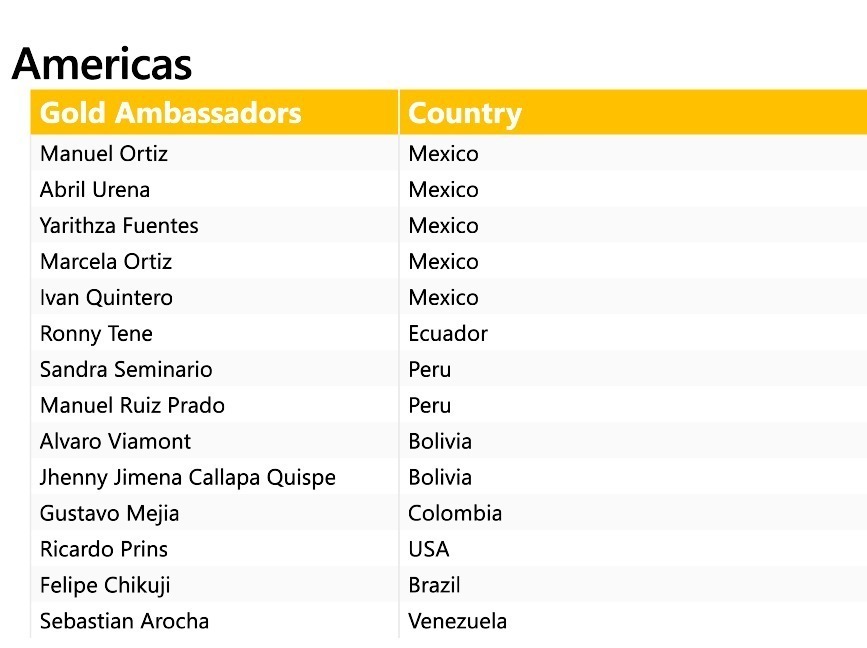 RonnyTene's tweet photo. ¡Hola hola!😃

No saben lo emocionado que me encuentro, hace un año logré entrar al programa Microsoft Learn Student Ambassadors, hoy llegamos al hito Gold 🥇, que gran noticia la que recibí, esto es trabajo en equipo gracias a todos por formar parte de este camino.🥳

#Microsoft https://t.co/mUWptjnMzW