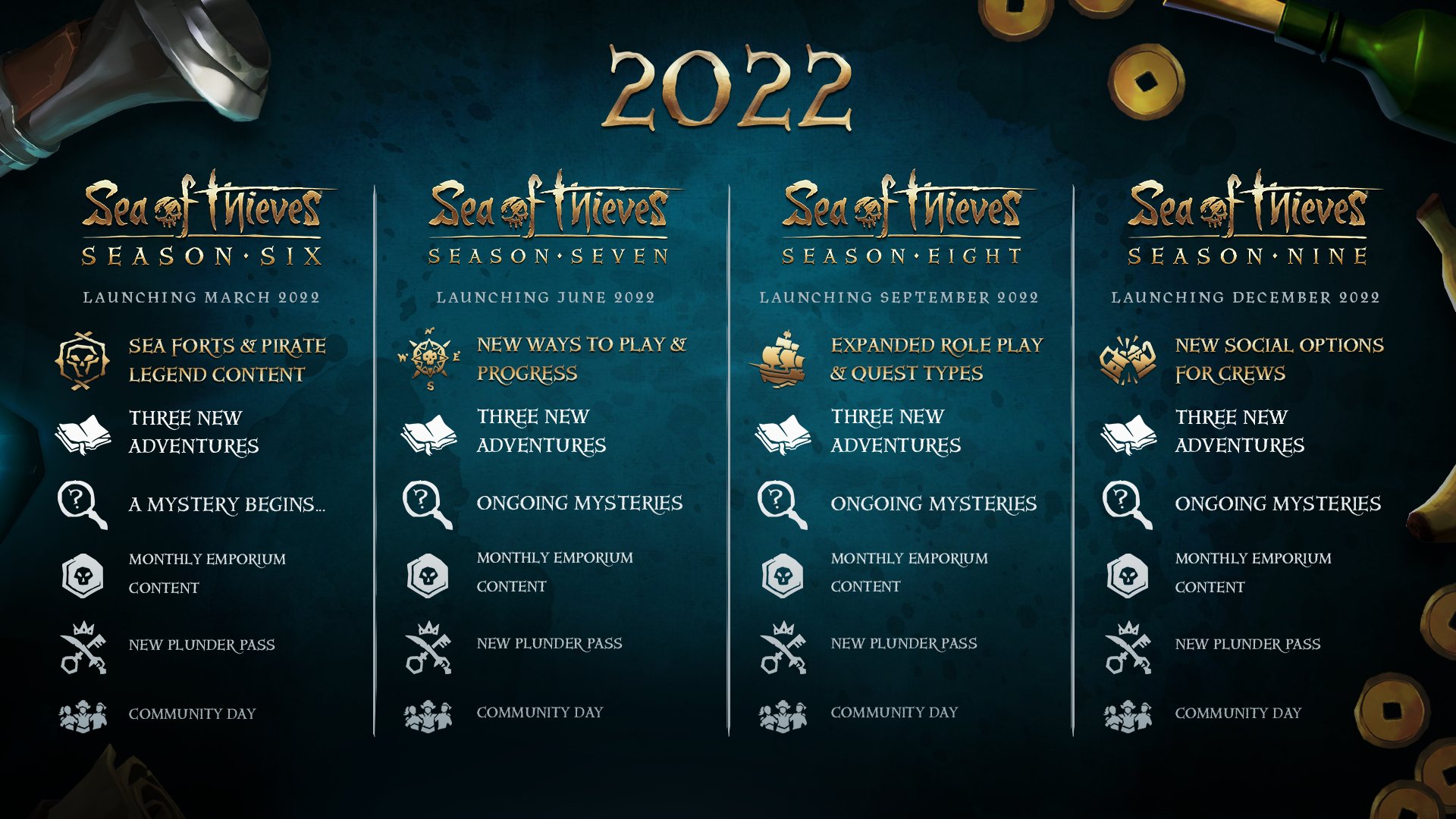 Four columns and a header "2022" are surrounded by pirate paraphernalia, including bottles, gold and a blunderbuss. The first column reads: "Sea of Thieves Season Six, launching March 2022. Sea Forts & Pirate Legend Content" Second column reads: "Sea of Thieves Season Seven, launching June 2022. New Ways to Play & Progress". Third column reads: "Sea of Thieves Season Eight, launching September 2022. Expanded Role Play & Quest Types". Fourth column reads: "Sea of Thieves Season Nine, launching December 2022. New Social Options for Crews". All columns contain the following: "Three New Adventures, Ongoing Mysteries, Monthly Emporium Content, New Plunder Pass and Community Day".