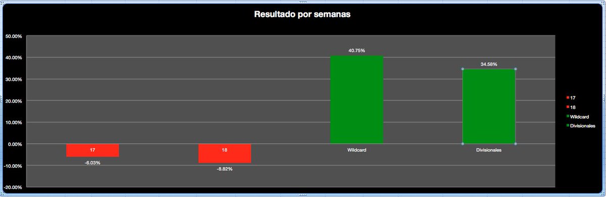 TheSpecialOne_P's tweet photo. Hemos generado 75% de ganancia de bank en estos playoffs de NFL. Menos partidos se traducen en mejores análisis y mejores resultados. https://t.co/bt8qjLYxOW