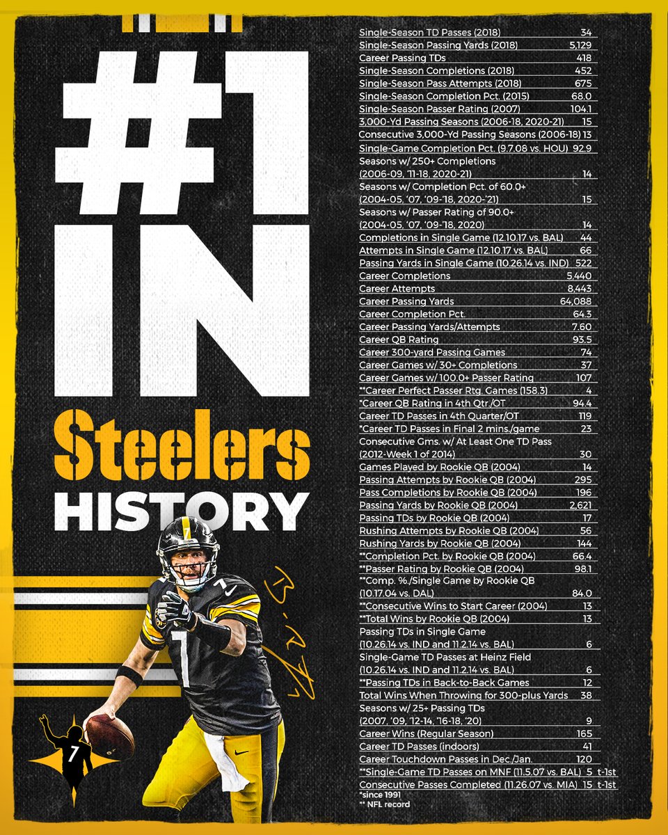 That's a lot of #Steelers records 👀