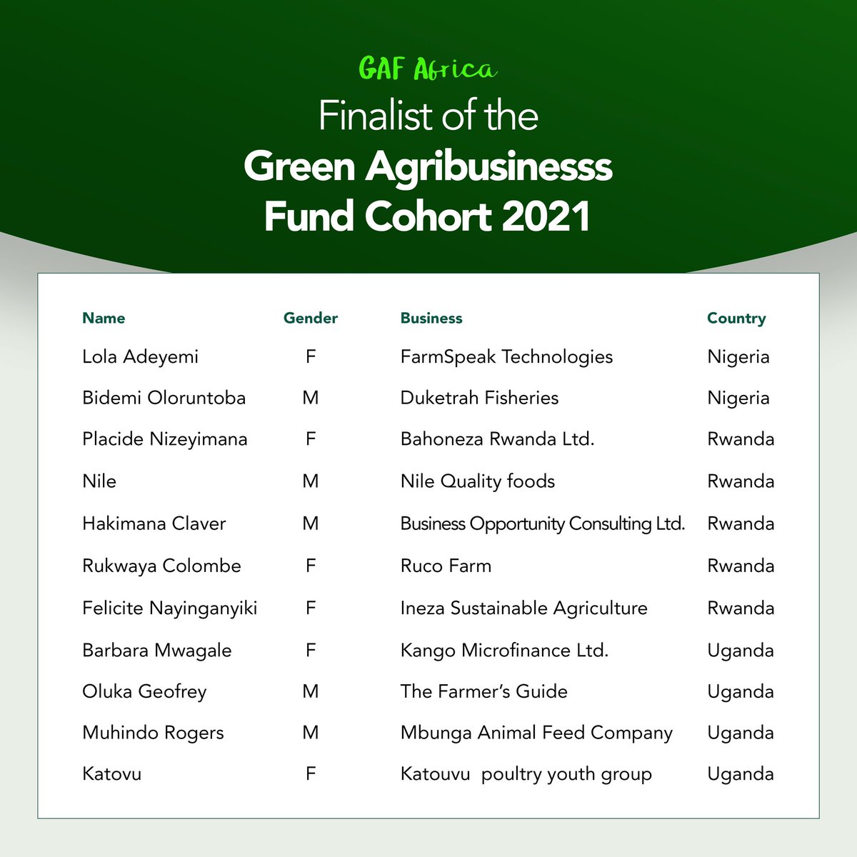 We are pleased to announce the GAF 2021 finalists— 6 Female and 5 male agriprenuers from Nigeria, Rwanda, and Uganda who will be benefitting from various supports from <a href="/GAFAfrica/">Green Agribusiness Fund</a> including funding.

Join us in congratulating these champions!

#Agribusiness #Africa #NG #RW #UG #VC